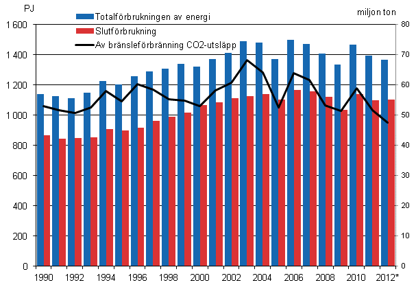 Totalfrbrukningen, slutfrburkningen av energi och koldioxidutslppen