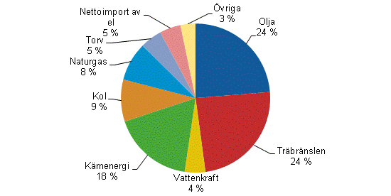 Figurbilaga 1. Totalfrbrukning av energi 2012