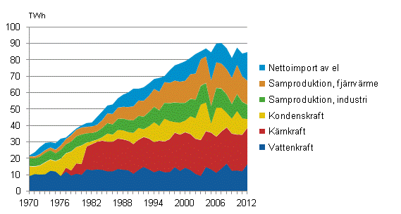 Figurbilaga 5. Tillfrsel av el 1970–2012