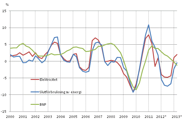 Figurbilaga 1. Frndringar i BNP, slutfrbrukning av energi och electricitetsfrbrukning 