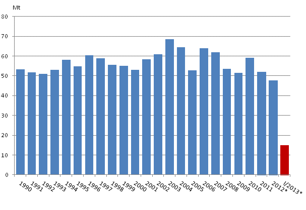 Figurbilaga 2. Koldioksidutslppen av frbrukningen av fossila brnslena och torv