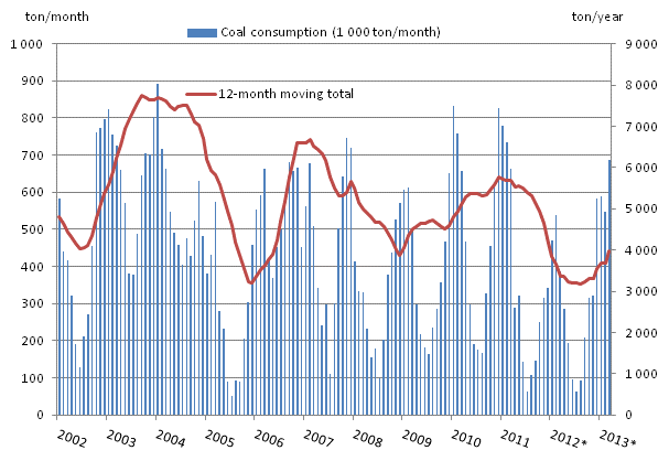 Appendix figure 3. Coal consumption 