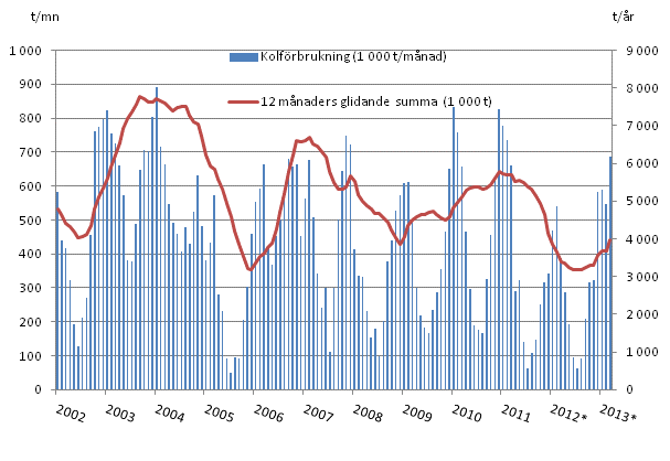 Figurbilaga 3. Kolfrbrukning 