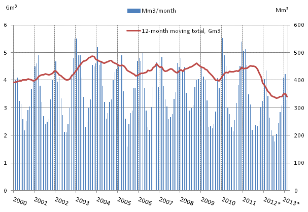 Appendix figure 4. Consumption of natural gas 