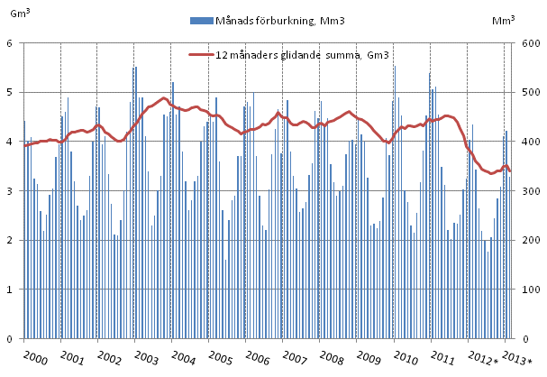 Figurbilaga 4. Frbrukning av naturgas 