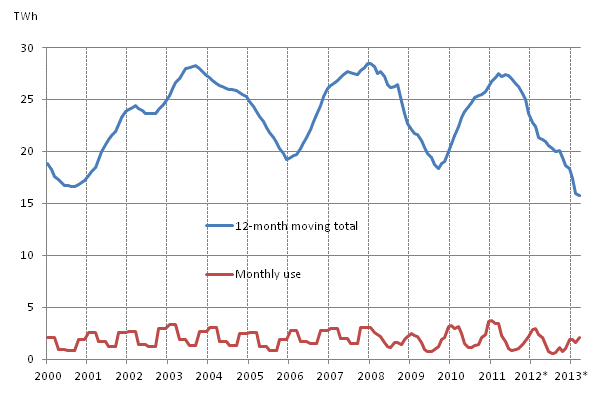 Appendix figure 5. Peat consumption