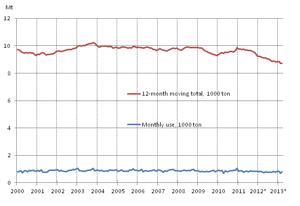 Appendix figure 6. Domestic oil deliveries