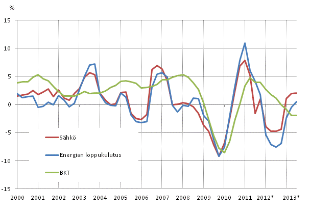 Liitekuvio 1. Bruttokansantuotteen, energian loppukulutuksen ja shknkulutuksen muutokset