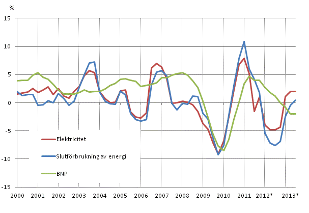 Figurbilaga 1. Frndringar i BNP, slutfrbrukning av energi och elektricitetsfrbrukning 