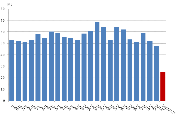 Appendix figure 2. Carbon dioxide emissions from fossil fuels and energy peat use 