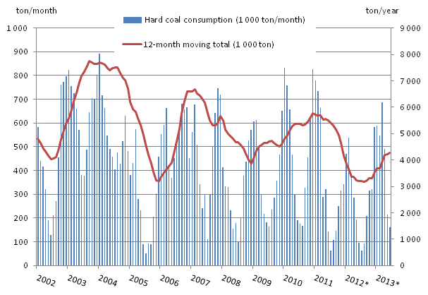 Appendix figure 3. Hard coal consumption 