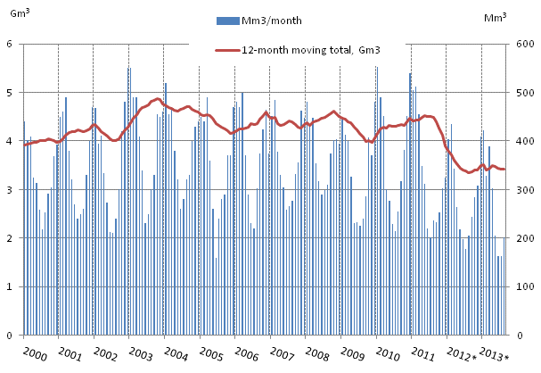 Appendix figure 4. Natural gas consumption