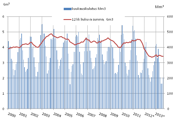 Liitekuvio 4. Maakaasun kulutus 