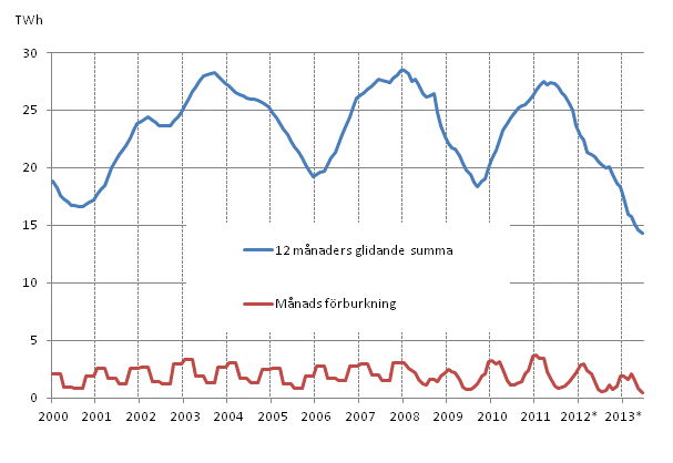 Figurbilaga 5. Frbrukning av energitorv 