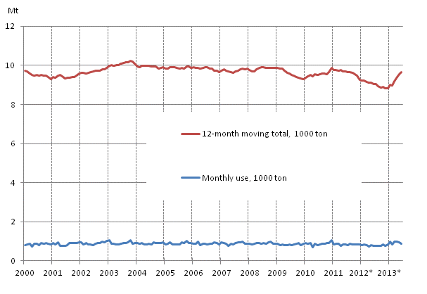 Appendix figure 6. Domestic oil deliveries