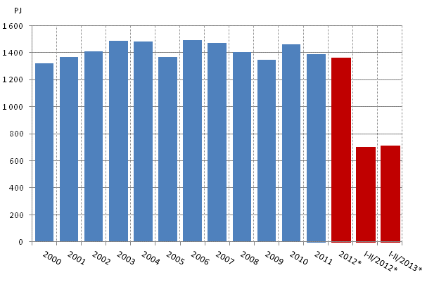 Total energy consumption