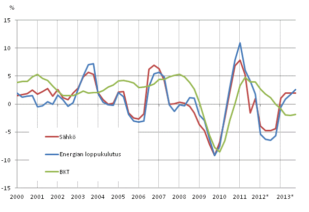 Liitekuvio 1. Bruttokansantuotteen, energian loppukulutuksen ja shknkulutuksen muutokset