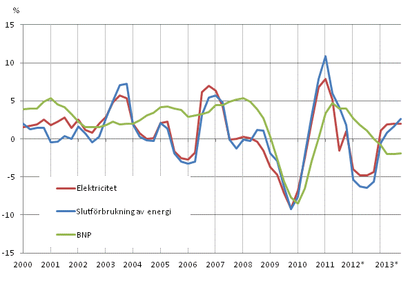 Figurbilaga 1. Frndringar i BNP, slutfrbrukning av energi och elektricitetsfrbrukning 