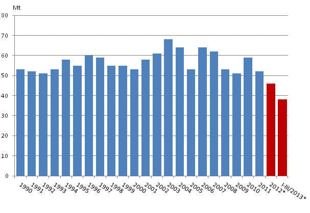 Appendix figure 2. Carbon dioxide emissions from fossil fuels and energy peat use 