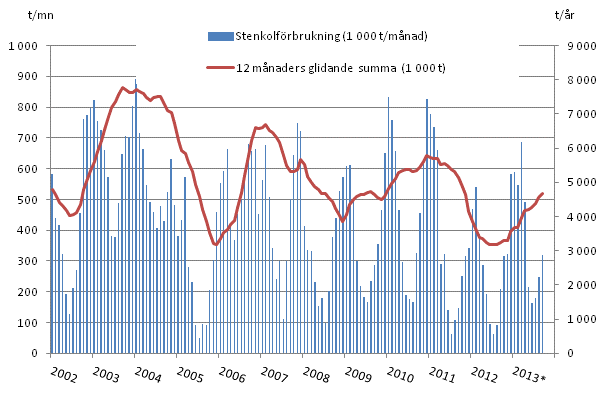 Figurbilaga 3. Stenkolfrbrukning 