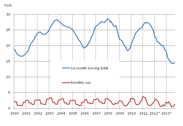 Appendix figure 5. Energy peat consumption