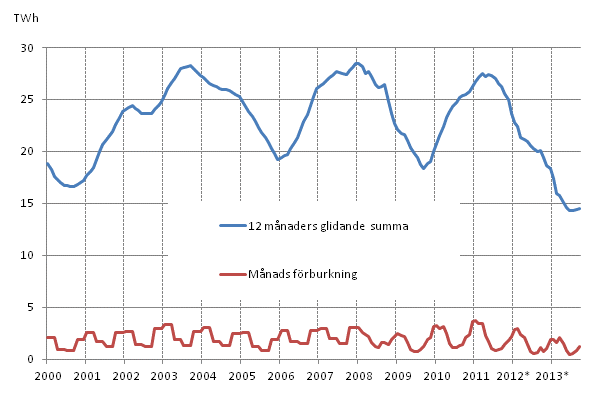 Figurbilaga 5. Frbrukning av energitorv 