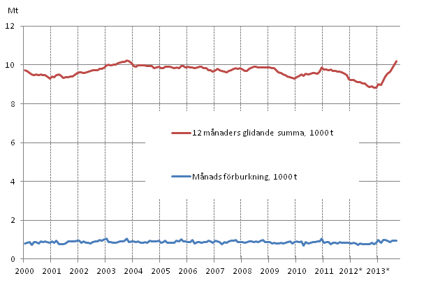 Figurbilaga 6. Oljeleveranser inom landet 