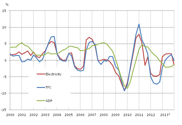 Appendix figure 1. Changes in GDP, Final energy consumption and electricity consumption