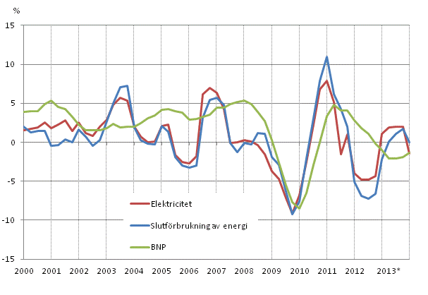 Figurbilaga 1. Frndringar i BNP, slutfrbrukning av energi och electricitetsfrbrukning 