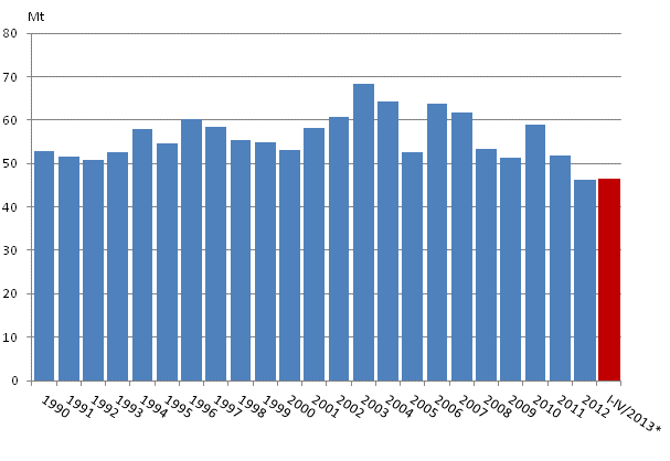 Appendix figure 2. Carbon dioxide emissions from fossil fuels and peat use 