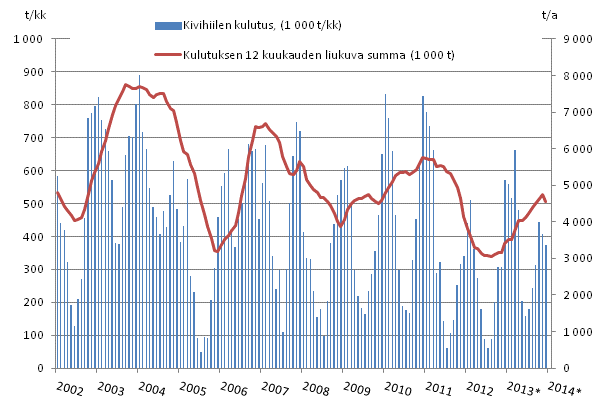 Appendix figure 3. Coal consumption 