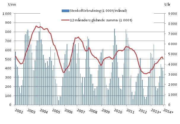 Figurbilaga 3. Kolfrbrukning 