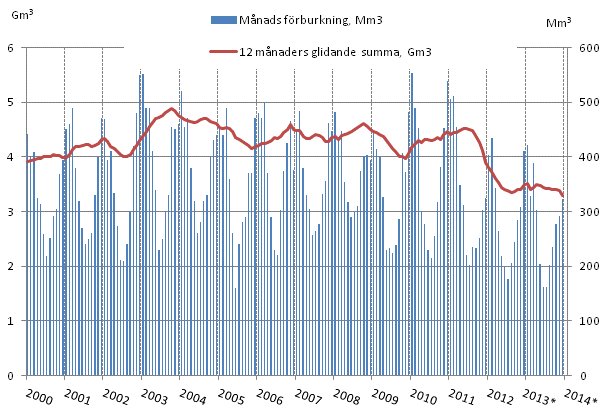 Figurbilaga 4. Frbrukning av naturgas 