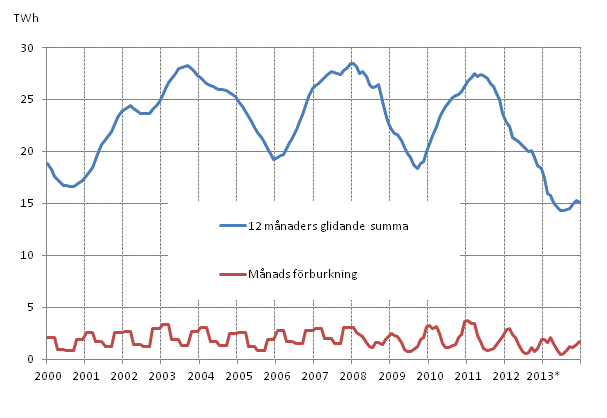 Figurbilaga 5. Frbrukning av brnntorv 