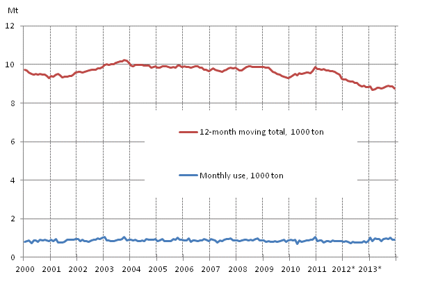 Appendix figure 6. Domestic oil deliveries