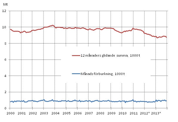 Figurbilaga 6. Oljeleveranser inom landet 