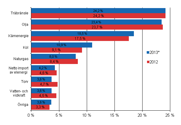 Figurbilaga 7. Totalfrbrukning av energi enligt brsle 2012 och 2013*