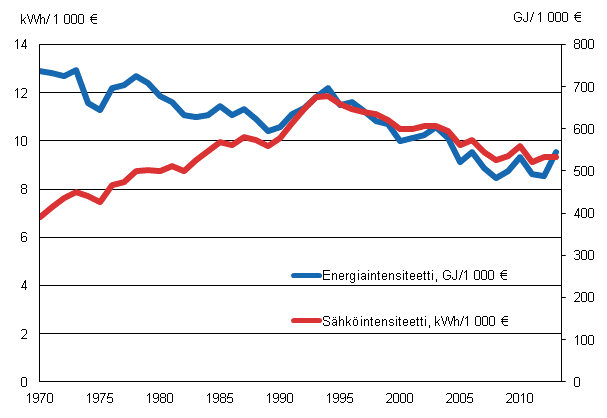 Liitekuvio 11. Energia- ja shkintensiteetti