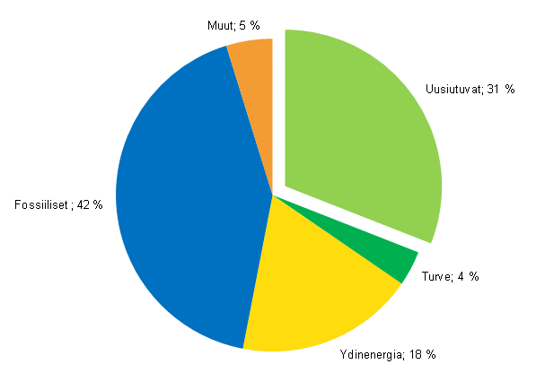 Liitekuvio 13. Uusiutuvan energian osuus kokonaisenergiasta 2013* Kuviota korjattu 8.9.2014.