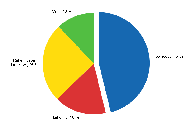 Liitekuvio 14. Energian loppukytt sektoreittain 2013*