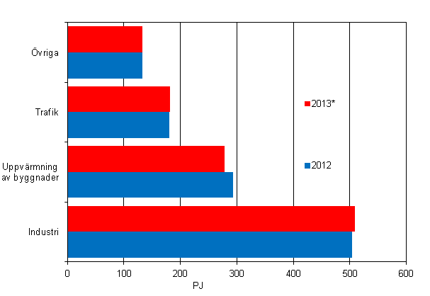 Figurbilaga 15. Slutfrbrukning av energi enligt slutfrbrukningssektor 2012–2013*