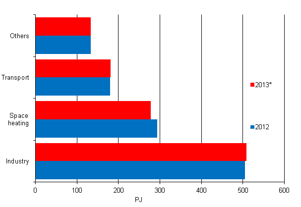 Appendix figure 15. Final energy consumption by sector 2012 and 2013*