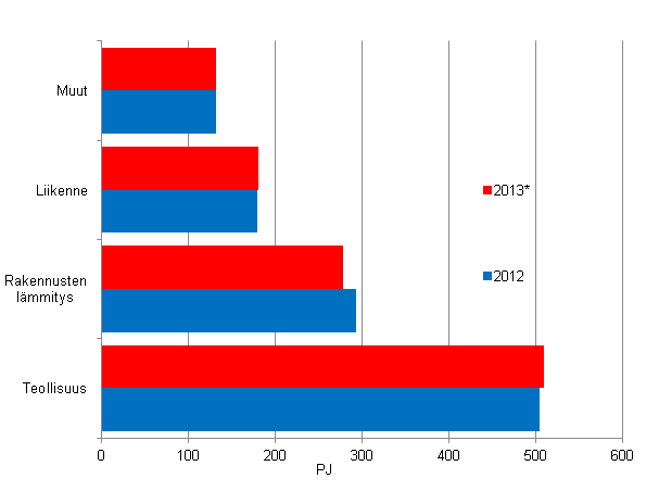 Liitekuvio 15. Energian loppukytt sektoreittain 2012–2013