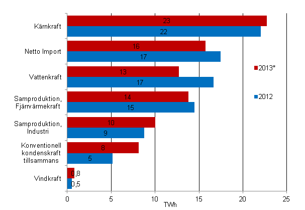 Figurbilaga 17. Tillfrsel av el 2012–2013*