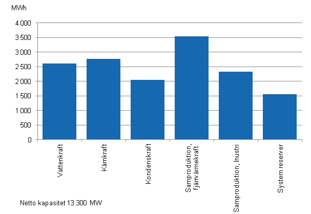 Figurbilaga 19. Elproduktionskapaciteten under toppbelastningsperioden brjan av ret 2013