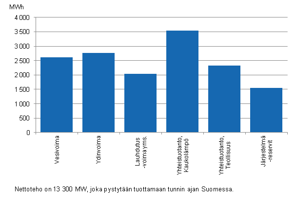 Liitekuvio 19. Shkntuotantokapasiteetti huippukuormituskaudella  vuoden 2013 alussa