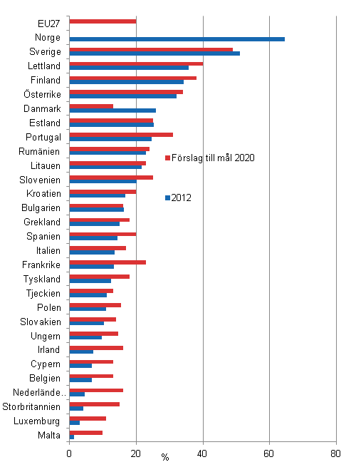 Figurbilaga 21. De frnybara energikllornas andel av slutanvndningen av energi 2012 och ml 2020