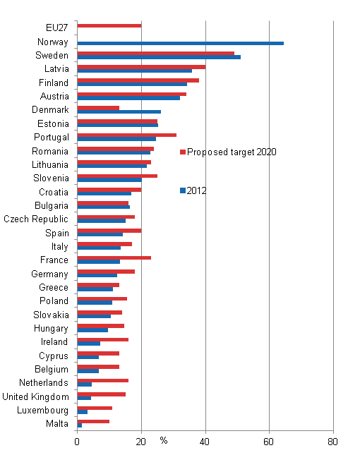 Appendix figure 21. Renewable energy as a proportion of final energy consumption in 2012, and the target for 2020