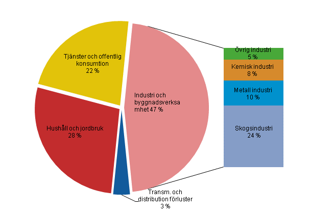 Figurbilaga 22. Elfrbrukning efter sektor 2013*