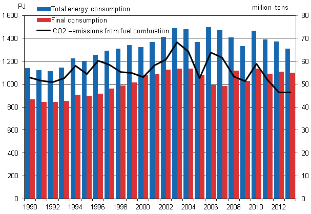 Total energy consumption, final consumption and carbon dioxide emissions 1990–2013*